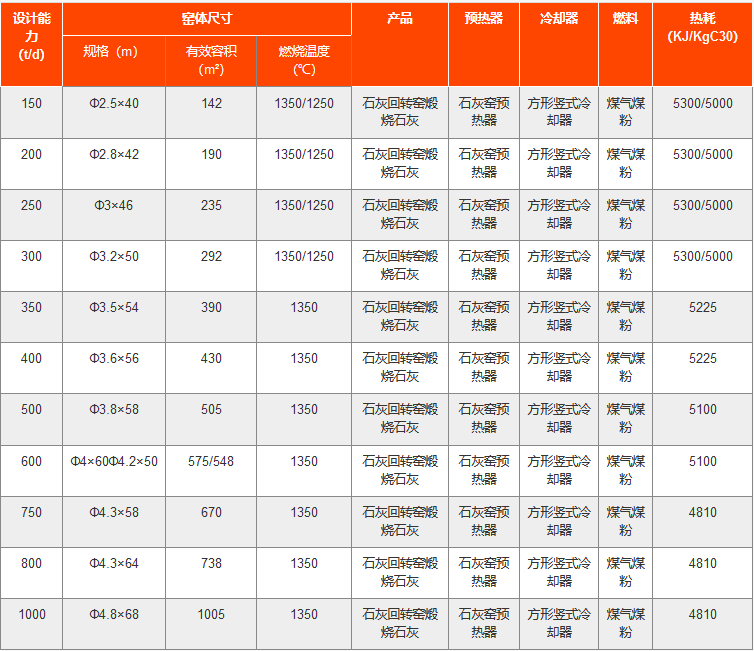 石灰回转窑技术参数