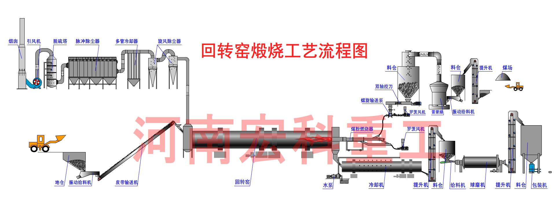 催化剂回转窑工艺流程图